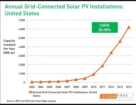 Installed Solar KW Per Year
