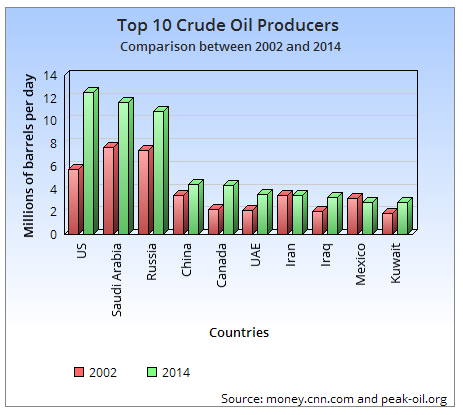 Top-10-Crude-Oil-Producers