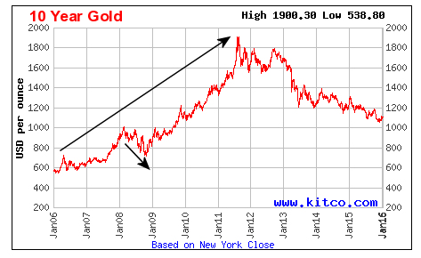 Where's Gold Headed Today? - Financial Trend Forecaster