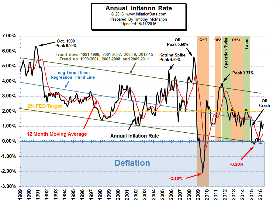 Annual_Inflation_chart - Financial Trend Forecaster