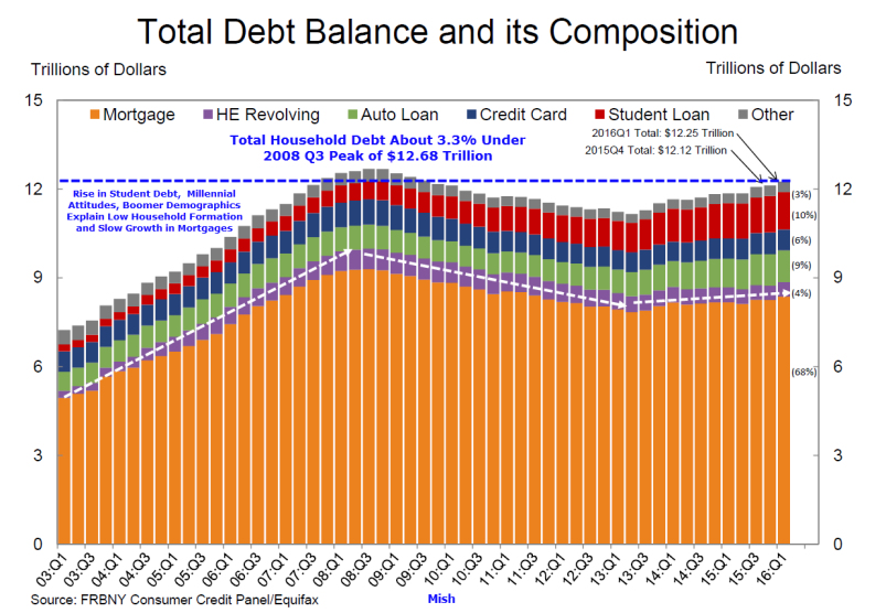 Debt Balance