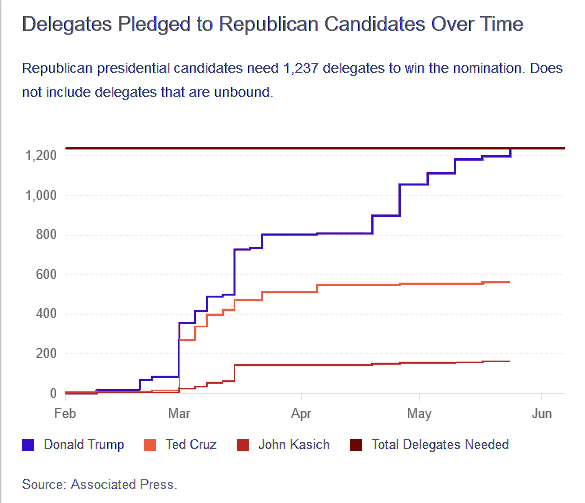 Delegates