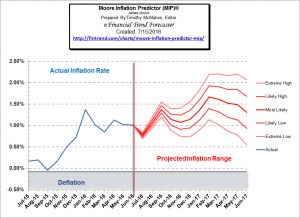 Moore Inflation Predictor Forecast