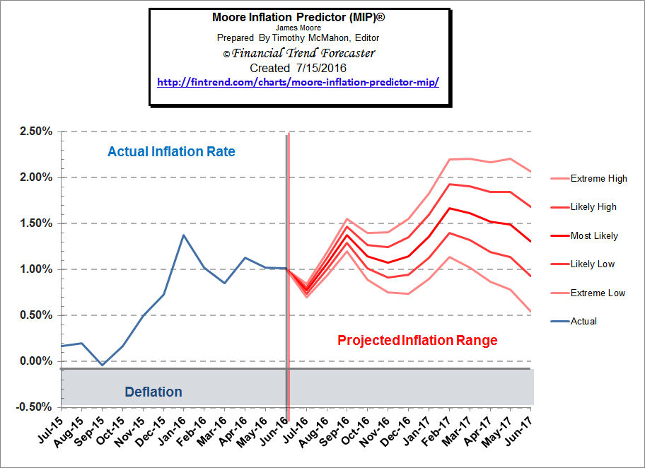 chapter 16 inflation disinflation and deflation investing