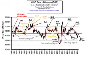 NYSE Rate of Change (ROC)