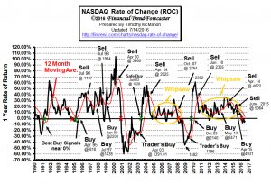 NASDAQ ROC July 2016