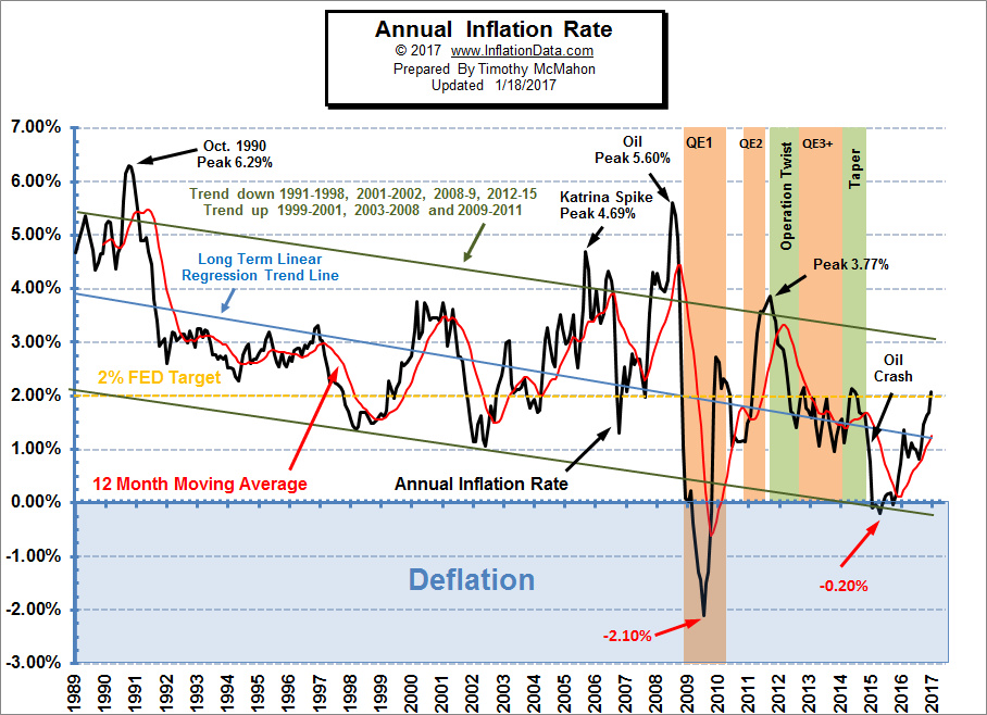 Annual Inflation Chart - Financial Trend Forecaster