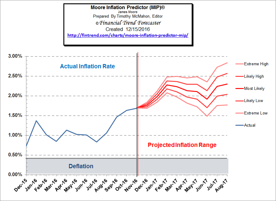 moore_inflation_predictor_dec_16