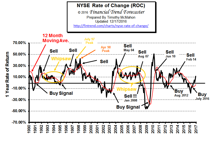 NYSE Rate of Change Chart