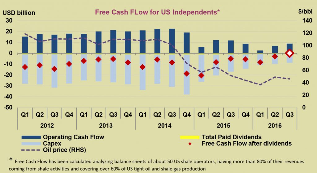 US Oil Free Cash Flow
