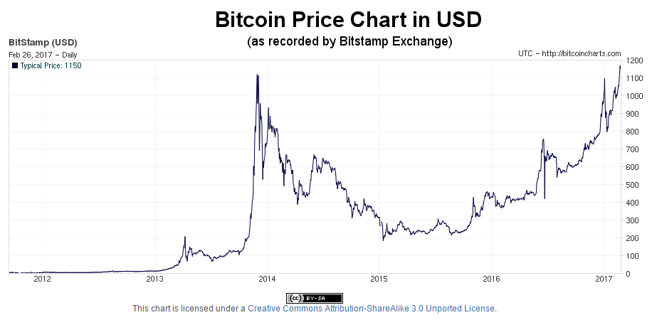 bitcoin price 2015 to 2022