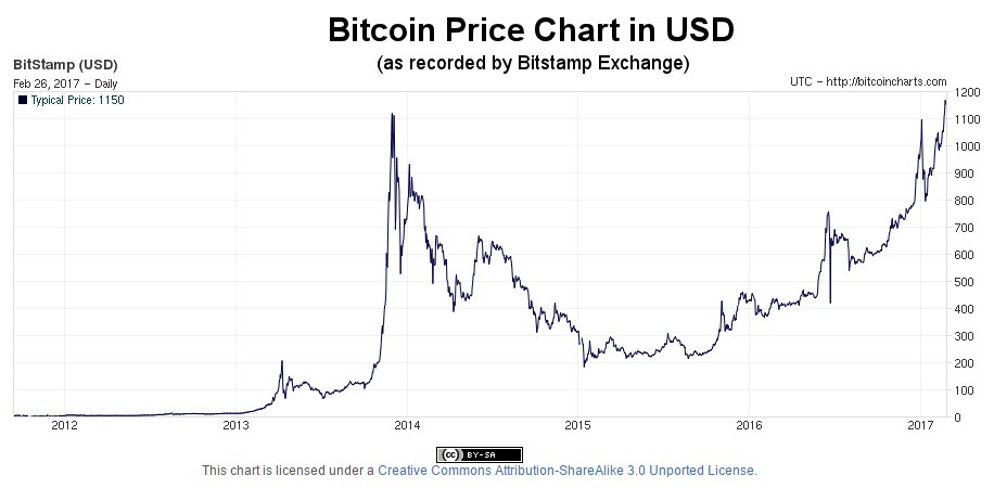 price of one bitcoin today