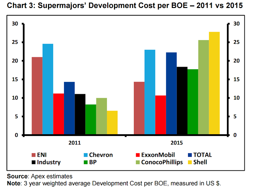 Oil Supermajors Development Costs