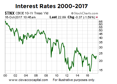 Interest Rates 2000-2017