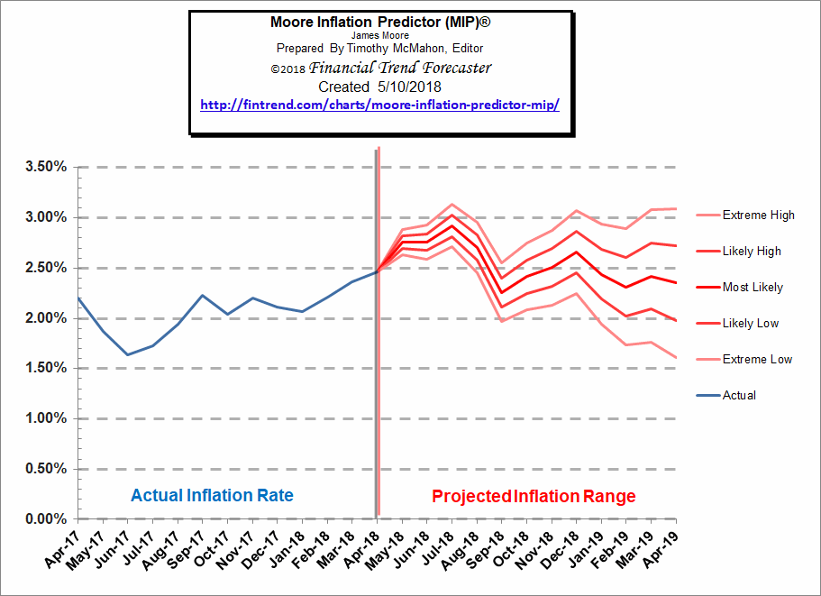 Moore Inflation Predictor