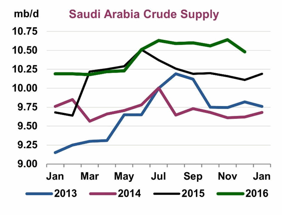 Saudi Crude Oil Supply