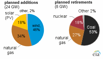 Electricity Production Capacity Changes in 2019