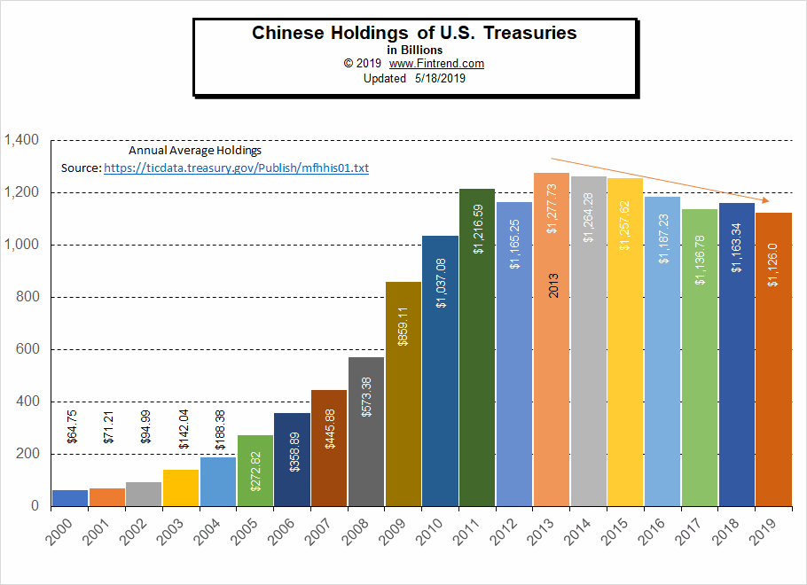 Chinese Hold US Treas Bar Chart