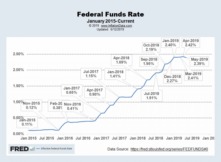 FED Funds Rate June 2019a - Financial Trend Forecaster