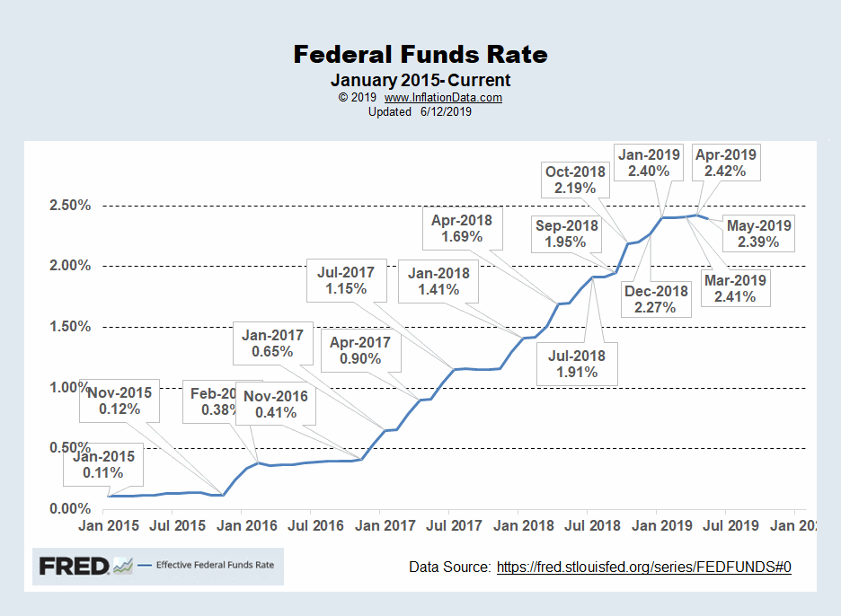 FED Funds Rate June 2019a - Financial Trend Forecaster