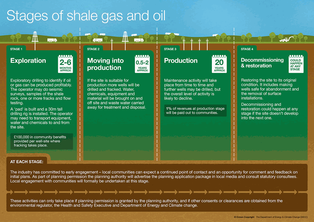 Shale Well Timetable