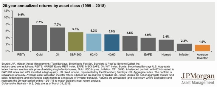 Annualized Returns 1999-2018