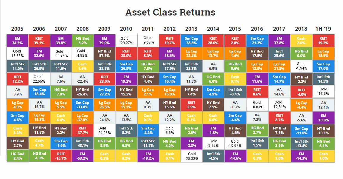 Annual Asset Class Returns Chart