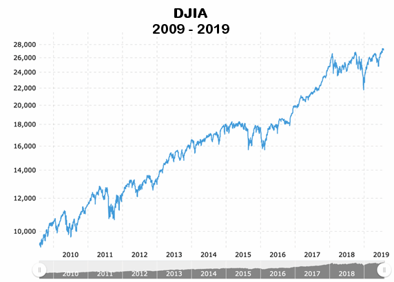 Dow Last 10 Years