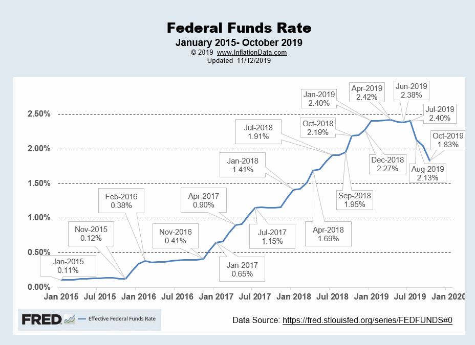 FED Funds Rates Nov 2019 Financial Trend Forecaster