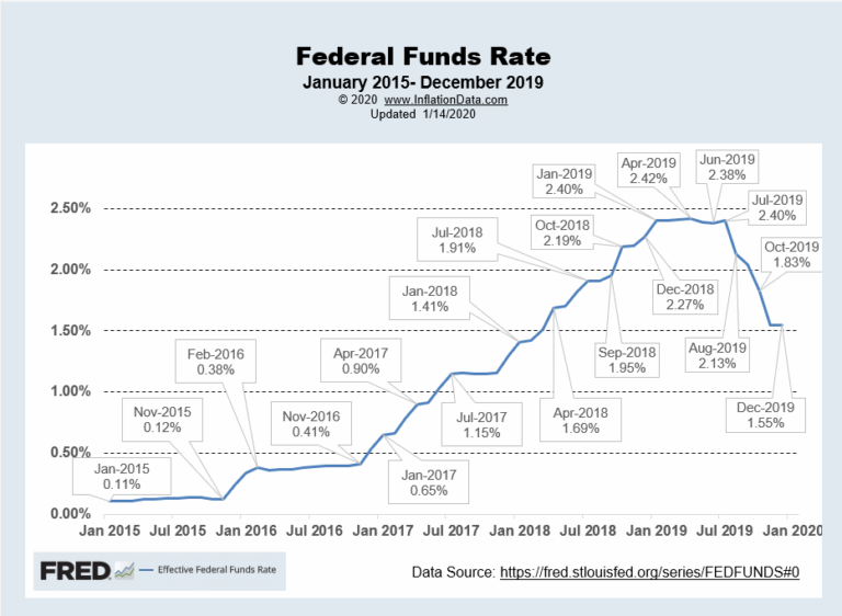 Federal Funds Rate Dec 2019 Financial Trend Forecaster