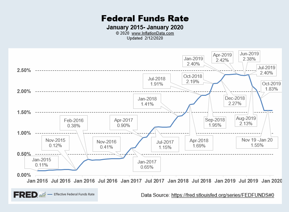 Effective FED Funds Rate Jan 2020 Financial Trend Forecaster