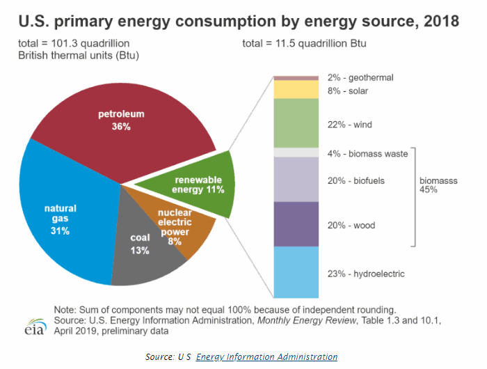 Energy Consumption by Source