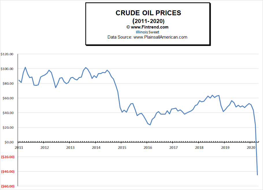 Crude Oil Below Zero