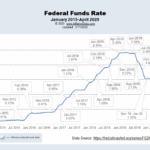 Effective FED Funds Rate May 2020 - Financial Trend Forecaster