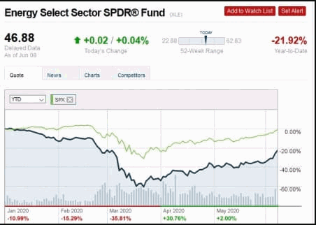 Energy Sector SPDR Fund