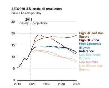 US Crude Oil Production Estimates