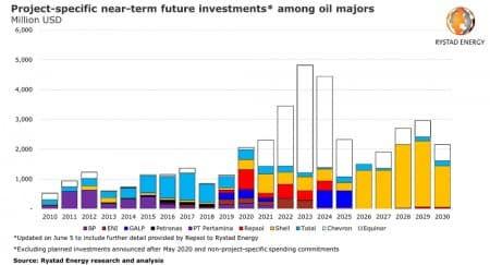 Oil Majors Near Term Investments
