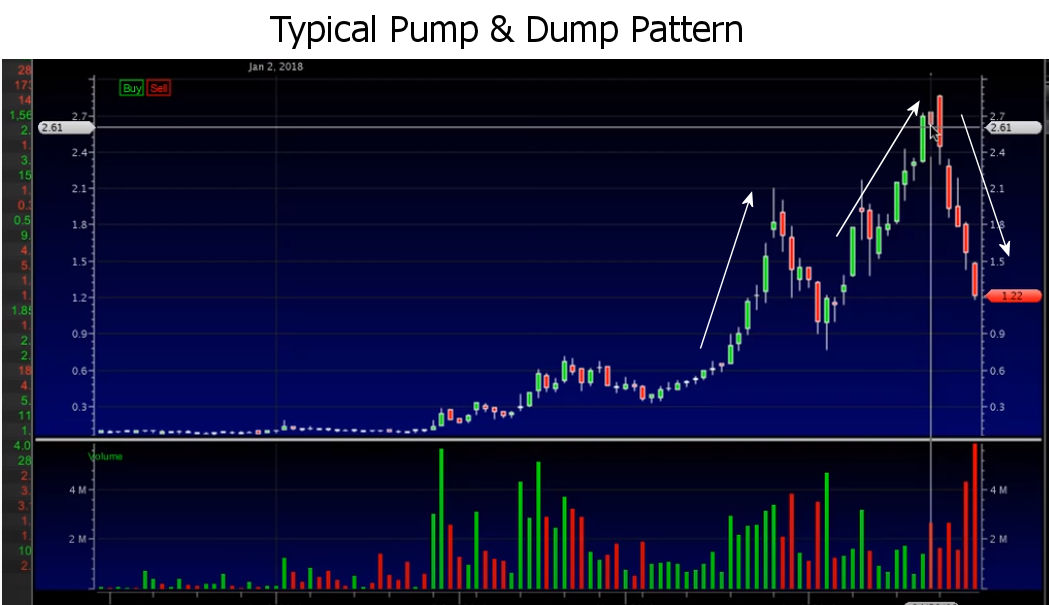Pump And Dump Chart