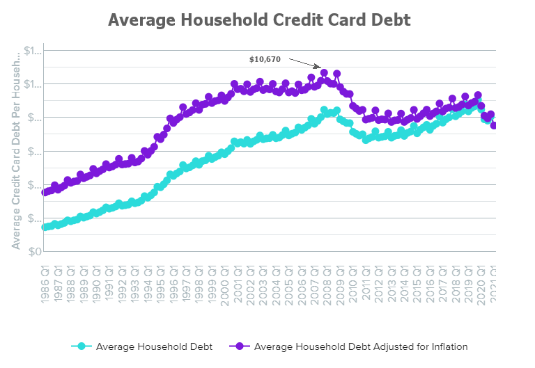 Average Household Credit Card Debt