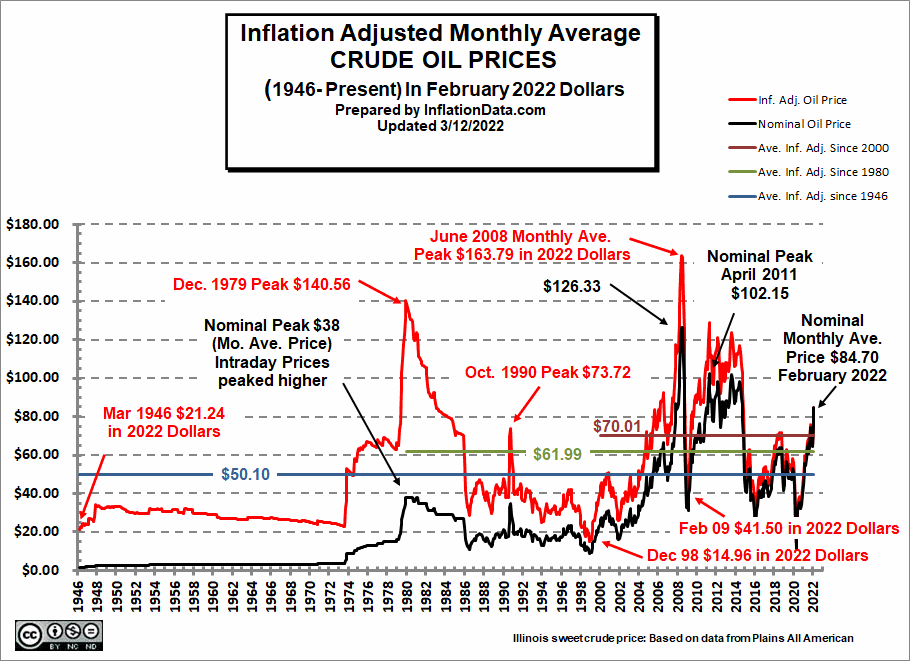 The red line on the chart shows Illinois Sweet Crude oil prices adjusted for inflation in February 2022 dollars. The black line indicates the nominal price (in other words the price you would have actually paid at the time). The current price for a barrel of Illinois Crude Oil as of March 11, 2022 was $84.70, up significantly from recent lows.