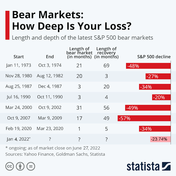 Bear Market depth
