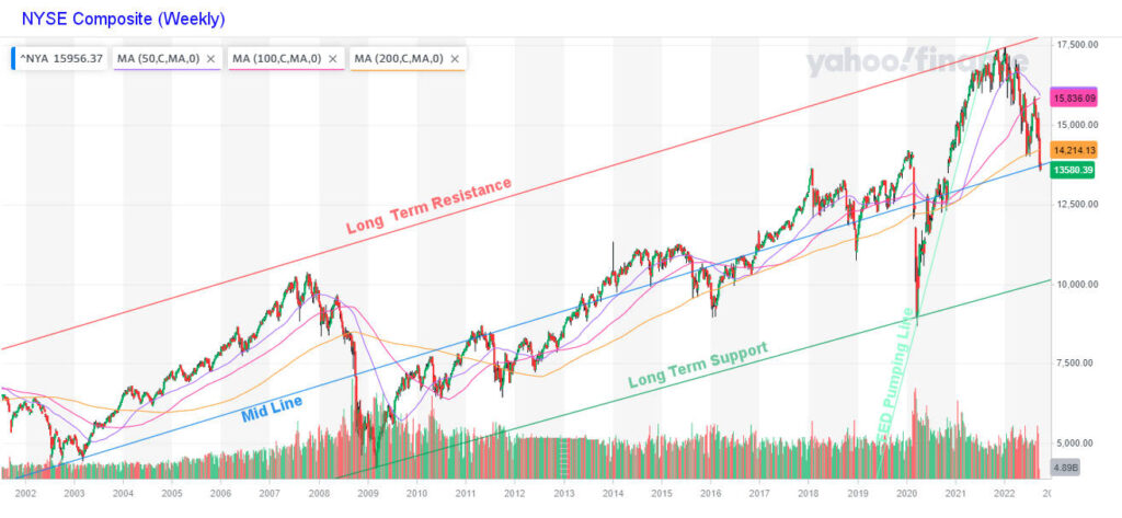NYSE Composite Chart