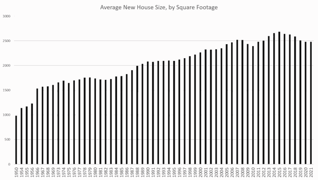 Average House size