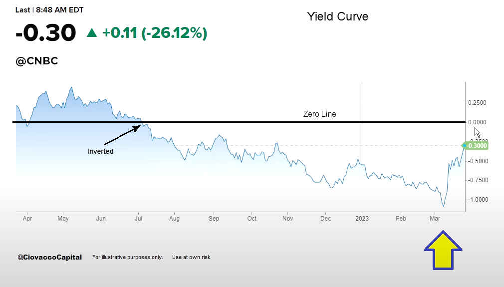 Inverted Yield Curve March 2023