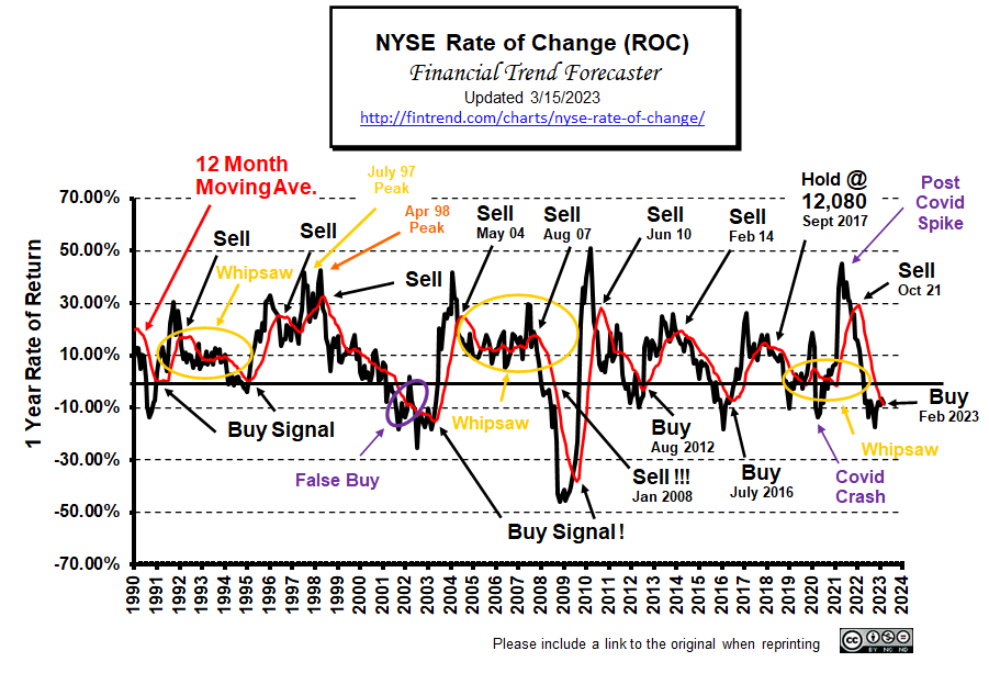 NYSE ROC Chart Mar 2023