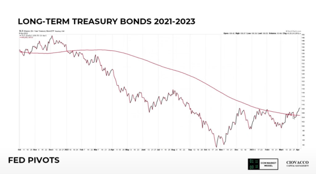 Long Term Treasury Trend