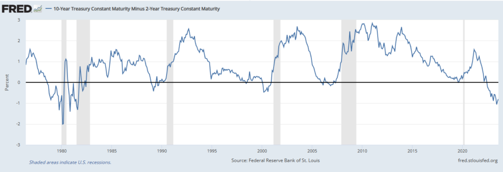 Deepest Yield Curve Inversion Since 1981