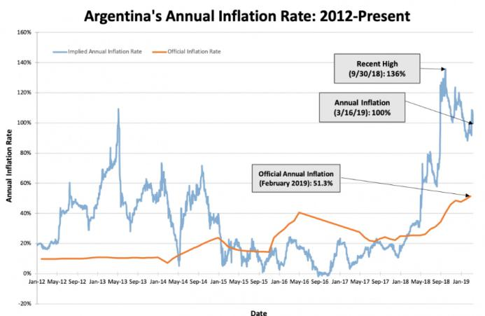 Argentina Inflation