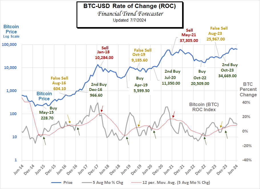 Bitcoin- BTC thru June-2024