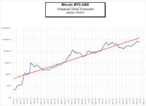 Bitcoin Trendline July 2024